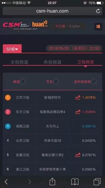 《新相親時(shí)代》收視第一