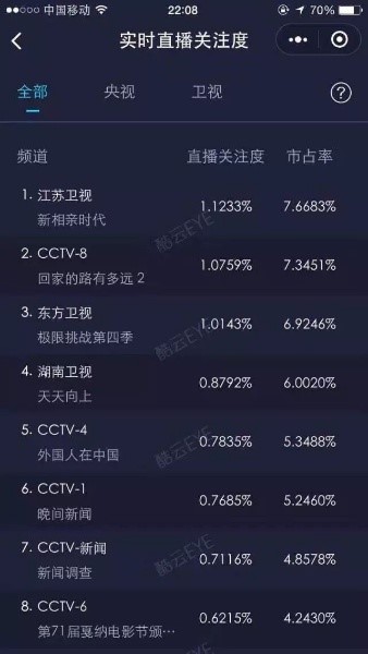 《新相親時(shí)代》直播關(guān)注度